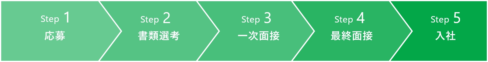 Step 1 応募 Step 2 書類選考 Step 3 一次面接 Step 4 最終面接 Step 5 入社