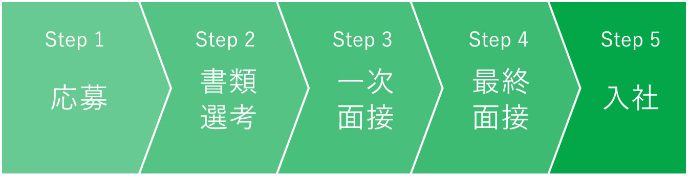 Step 1 応募 Step 2 書類選考 Step 3 一次面接 Step 4 最終面接 Step 5 入社