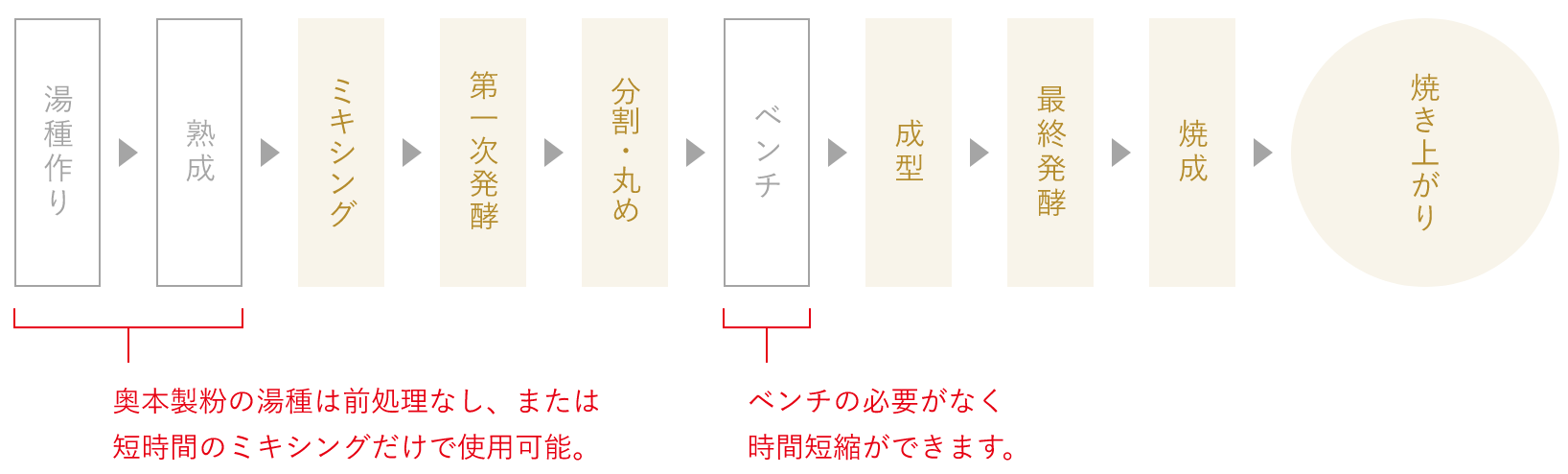 「い〜湯だね！シリーズ」を使った食パンの製法