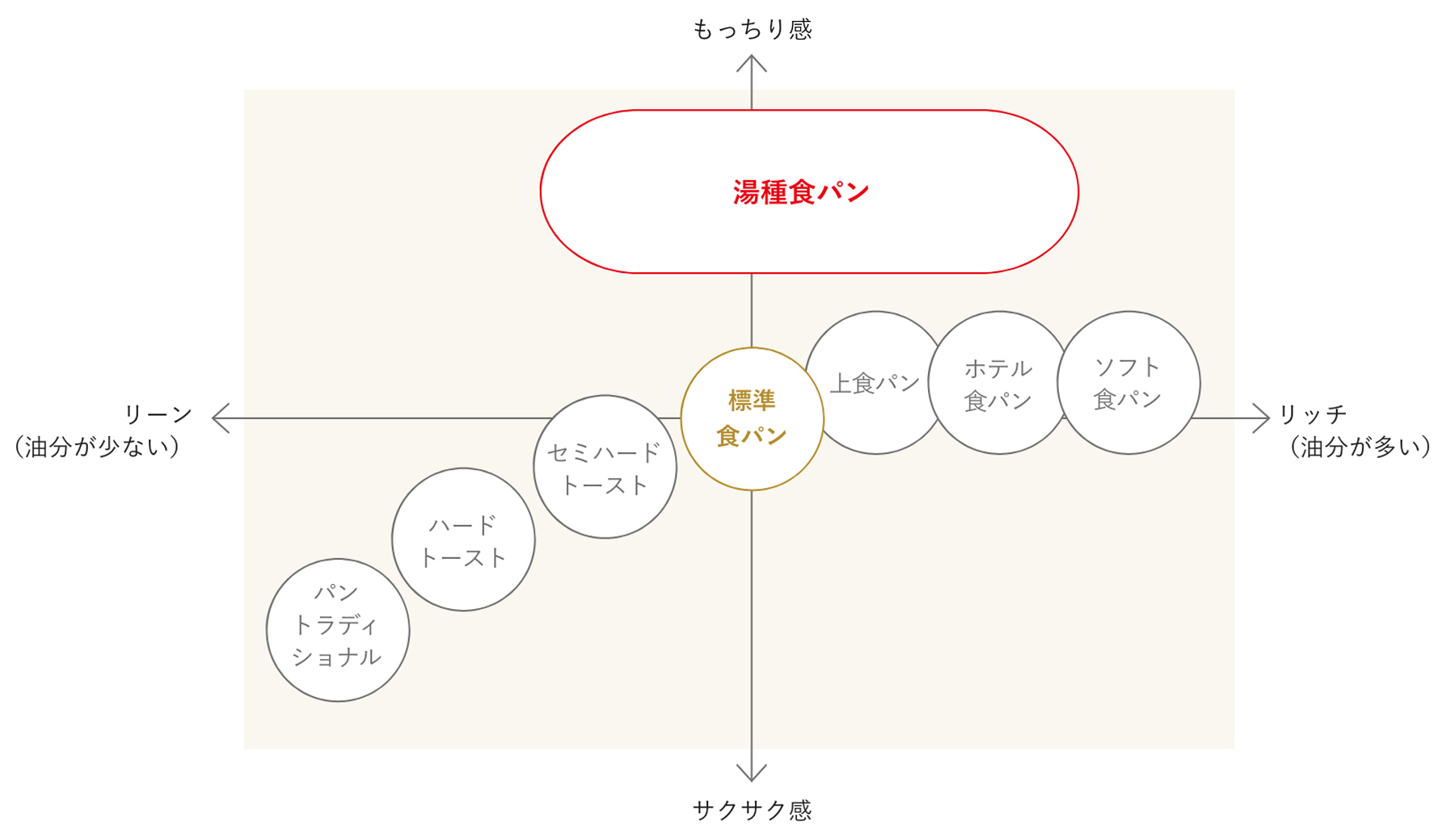 【 湯種食パンのポジショニングマップ 】