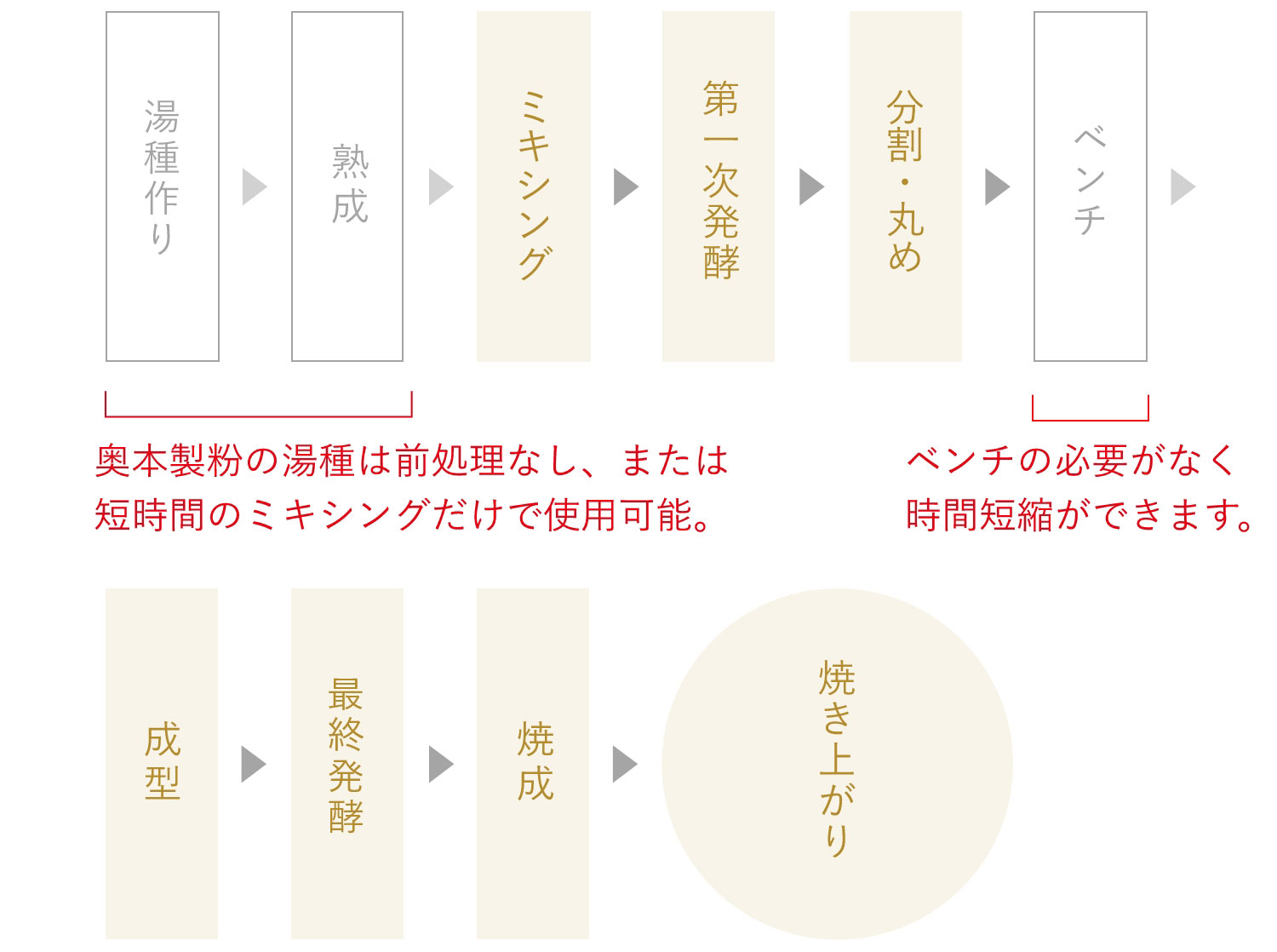 「い〜湯だね！シリーズ」を使った食パンの製法