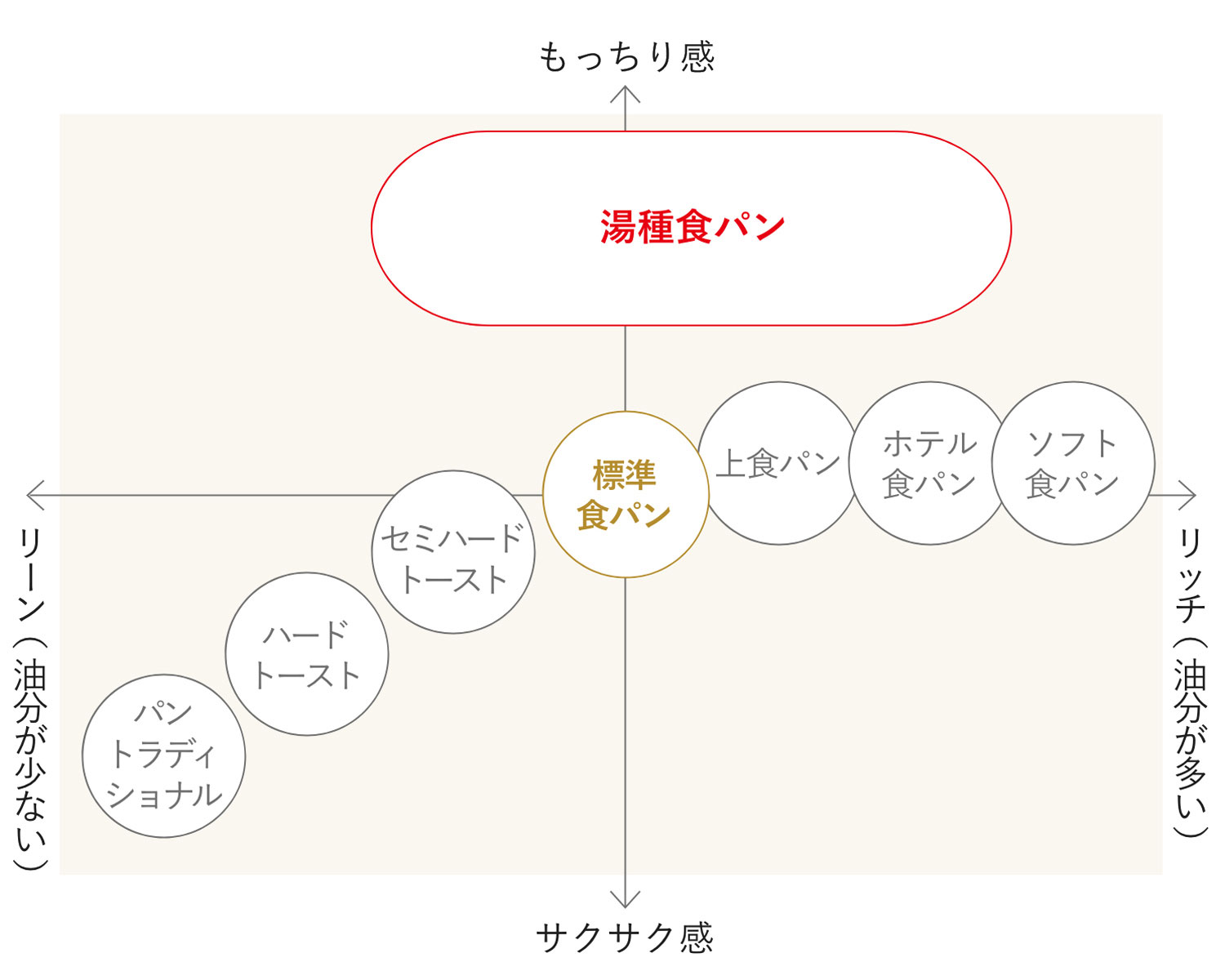 【 湯種食パンのポジショニングマップ 】